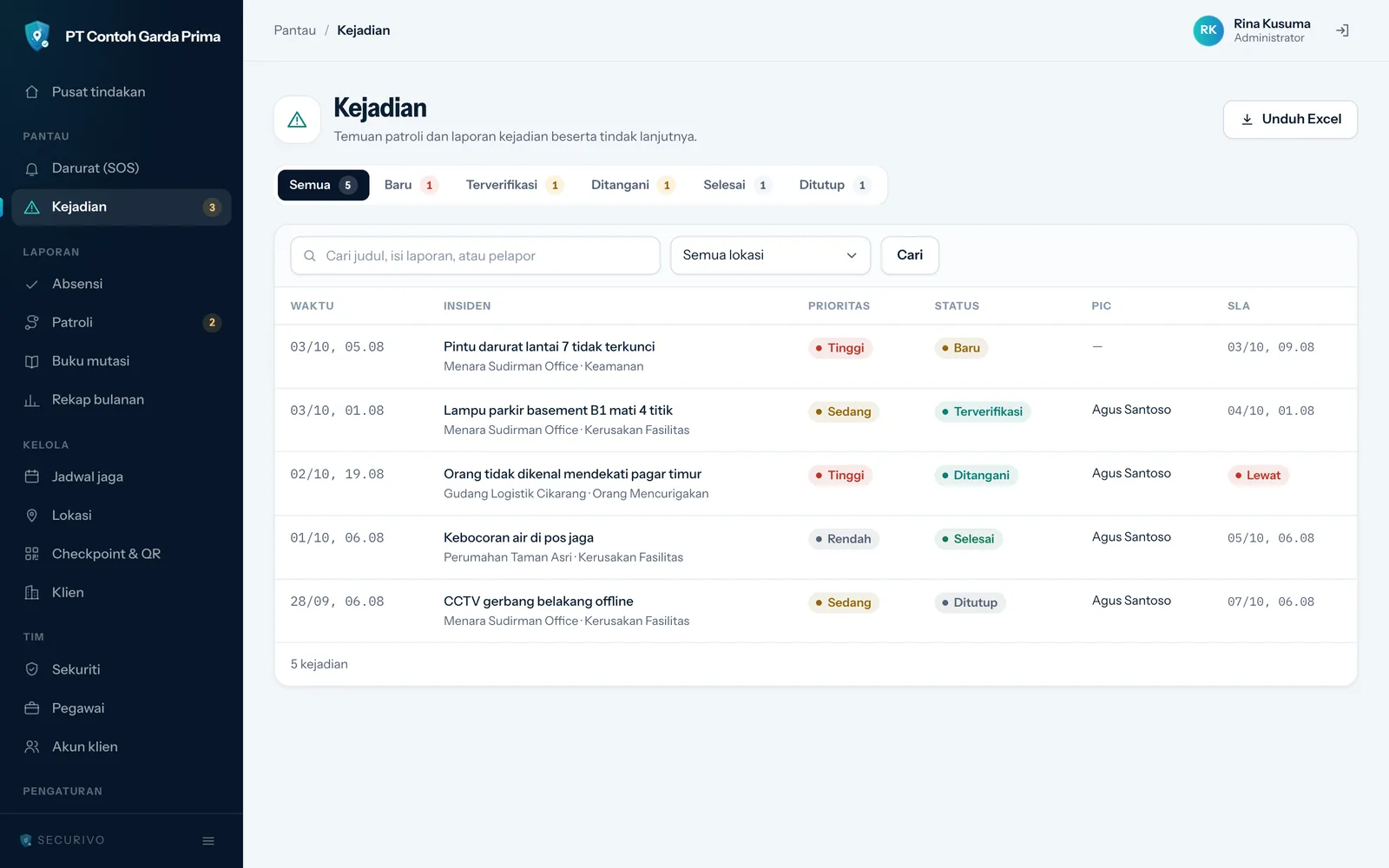Daftar kejadian dengan tab status Semua, Baru, Terverifikasi, Ditangani, Selesai, dan Ditutup, serta tabel waktu, insiden, prioritas, status, PIC, dan SLA