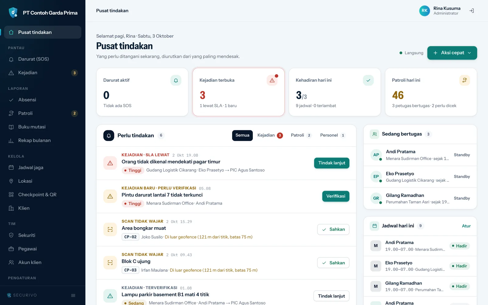 Pusat tindakan di konsol admin: kartu Darurat aktif, Kejadian terbuka, Kehadiran hari ini, dan Patroli hari ini, disusul daftar Perlu tindakan dan petugas yang sedang bertugas
