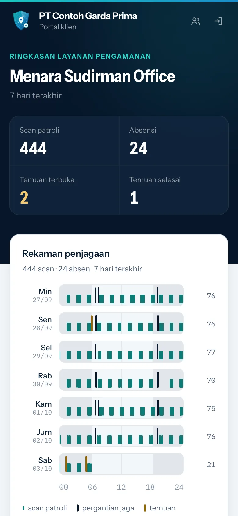 Portal klien di layar HP: ringkasan empat angka dalam dua kolom dan Rekaman penjagaan per hari dengan keterangan scan patroli, pergantian jaga, dan temuan